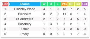 7 a side scores