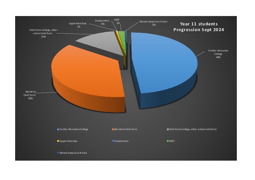 Yr 11 Progression data   Sept 2024