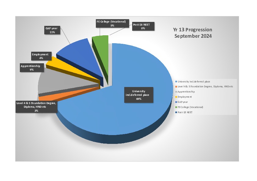 Yr 13 Progression data   Sept 2024