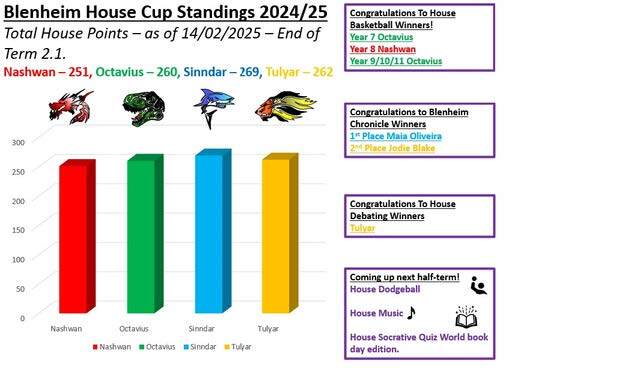 House standings