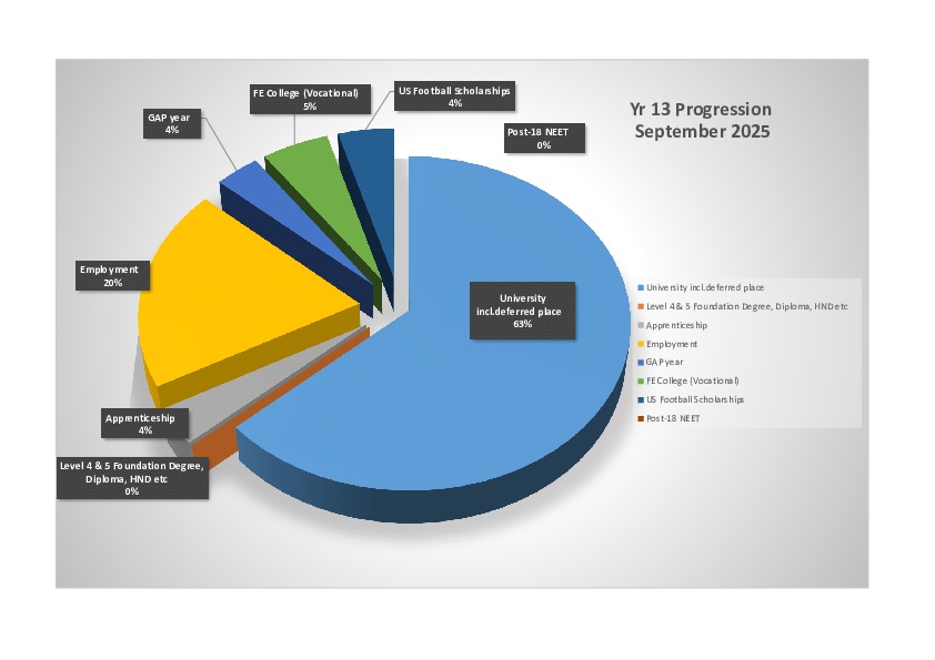 Yr 13 Progression data   Sept 2025